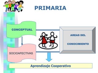 PRIMARIA


 CONCEPTUAL

                                  AREAS DEL


                                CONOCIMIENTO


SOCIOAFECTIVAS



            Aprendizaje Cooperativo
 