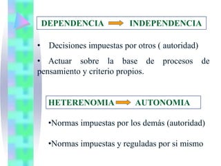 DEPENDENCIA             INDEPENDENCIA

• Decisiones impuestas por otros ( autoridad)
• Actuar sobre la base de procesos              de
pensamiento y criterio propios.


   HETERENOMIA             AUTONOMIA

   •Normas impuestas por los demás (autoridad)

   •Normas impuestas y reguladas por si mismo
 
