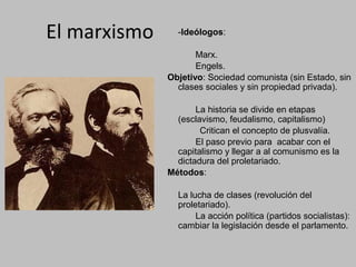 -Ideólogos:
Marx.
Engels.
Objetivo: Sociedad comunista (sin Estado, sin
clases sociales y sin propiedad privada).
La historia se divide en etapas
(esclavismo, feudalismo, capitalismo)
Critican el concepto de plusvalía.
El paso previo para acabar con el
capitalismo y llegar a al comunismo es la
dictadura del proletariado.
Métodos:
La lucha de clases (revolución del
proletariado).
La acción política (partidos socialistas):
cambiar la legislación desde el parlamento.
El marxismo
 