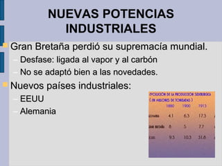 NUEVAS POTENCIAS
INDUSTRIALES
 Gran Bretaña perdió su supremacía mundial.Gran Bretaña perdió su supremacía mundial.
– Desfase: ligada al vapor y al carbónDesfase: ligada al vapor y al carbón
– No se adaptó bien a las novedades.No se adaptó bien a las novedades.
 Nuevos países industriales:Nuevos países industriales:
– EEUUEEUU
– AlemaniaAlemania
 