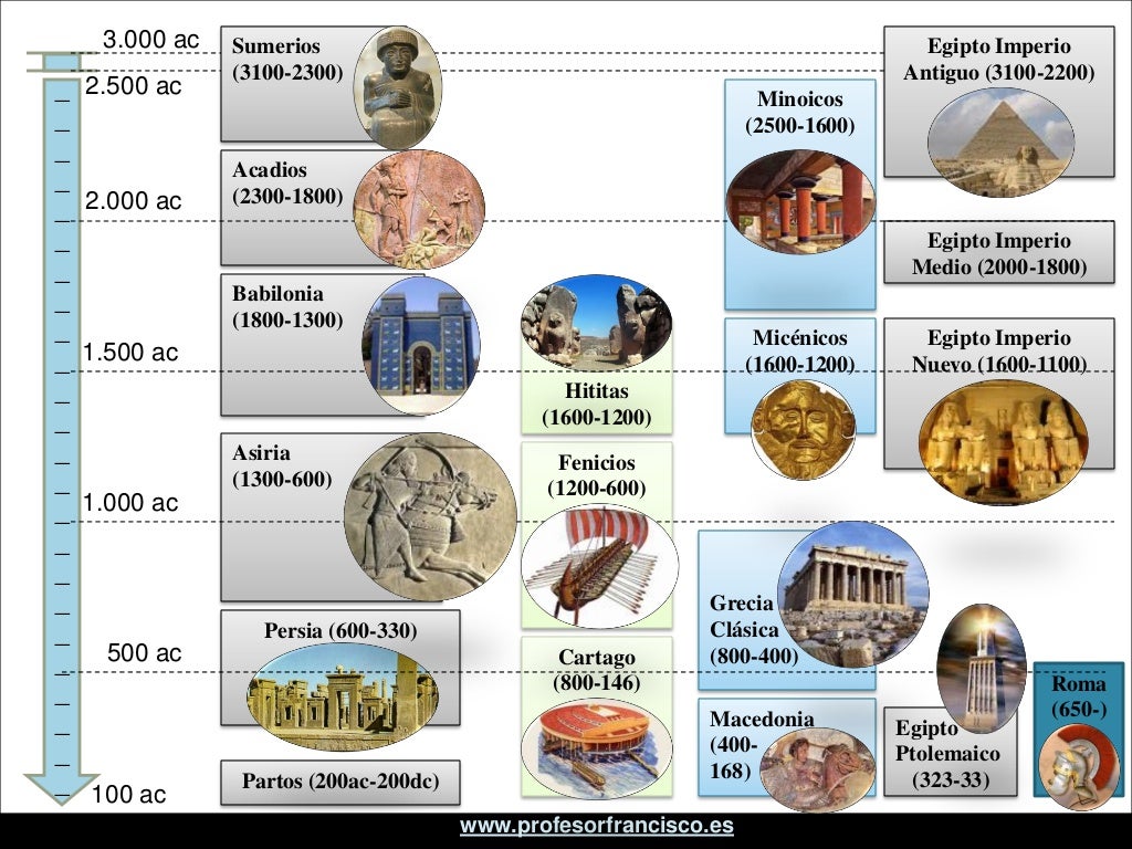 Las primeras civilizaciones