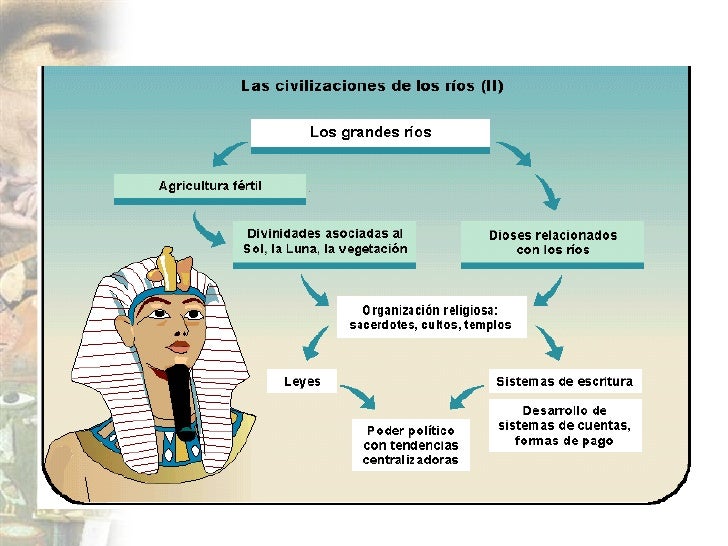 Primeras Civilizaciones