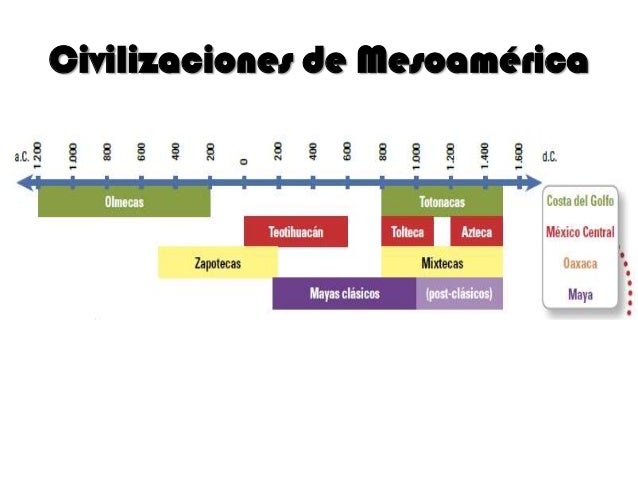 Primeras civilizaciones americanas