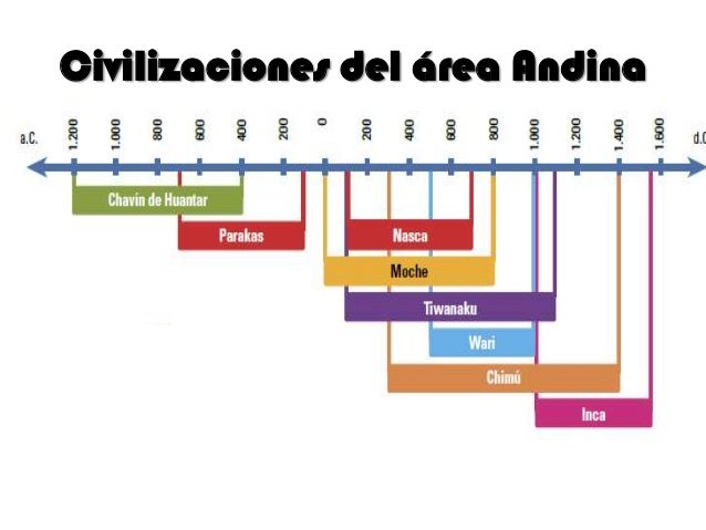 Primeras civilizaciones americanas