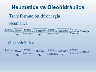 Neumática vs Oleohidráulica
Motor Compresor Actuador Trabajo
Energía Energía Energía
Mecánica
Energía
Mecánica
Neumatica
ηM ηC ηA
Motor Bomba Actuador Trabajo
Energía Energía
Energía
Mecánica
Energía
Mecánica
Hidráulica
ηM ηB ηA
Transformación de energía
Neumática
Oleohidráulica
 