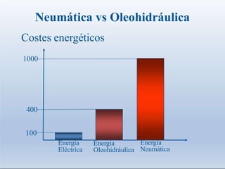 Neumática vs Oleohidráulica
Costes energéticos
400
100
1000
Energía
Eléctrica
Energía
Oleohidráulica
Energía
Neumática
 