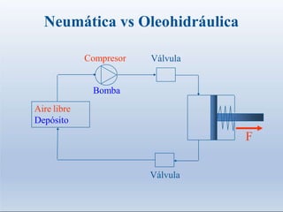 Neumática vs Oleohidráulica
Aire libre
Depósito
Válvula
F
Compresor
Bomba
Válvula
 