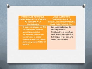 PRINCIPALES RETOS QUE              ¿QUÉ ELEMENTOS
ENFRENTARÁN LOS JÓVENES             CONSIDERAN QUE LA
     AL EGRESAR A LA             ESCUELA LES PROPORCIONA
       SECUNDARIA                  PARA ENFRENTANRLOS?
-   El buen manejos de las TIC   -   Las nociones básicas de
-   Un nivel medio superior          lectura y escritura
    que exige proyectos          -   Introducción a la tecnología
-    Un mercado laborar que          tanto teórico como práctico
    requiere que te sepas        -   Estrategias y tips para una
    comunicar entre las demás        buena comunicación
    personas y sepas hablar en
    publico
 