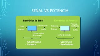 SEÑAL VS POTENCIA
31/07/2023
INTRODUCCION 14
Electrónica de Señal
Señal
Entrada
Fuente auxiliar
de potencia
Señaltratada
Salida
• Amplificación
• Ganancia
Potencia
Entrada
Señalde cebado
Potencia
modificada
Salida
Electrónica de Potencia
• Conversión
• Rendimiento
 