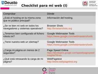 Checklist para mi web (I)
Comprobar Dónde
¿Está el hosting en la misma zona
que mi público principal?
Información del hosting.
¿Se ve bien mi web en todos los
navegadores y sistemas operativos?
Browser Shots
http://browsershots.org
¿Tenemos bien configurado el fichero
robots.txt?
Google Webmaster Tools
https://www.google.com/webmasters/tools
¿Tiene nuestra web un sitemap? Google Webmaster Tools
https://www.google.com/webmasters/tools
¿Carga mi página en menos de 2
segundos?
Page Speed Online
https://developers.google.com/speed/pagespeed/
insights/?hl=es
¿Qué está retrasando la carga de mi
página?
WebPagetest
http://www.webpagetest.org
 