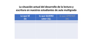 Lo que SÉ
(S)
lo que QUIERO
saber (Q).
lo que APRENDÍ
(A).
La situación actual del desarrollo de la lectura y
escritura en nuestros estudiantes de aula multigrado
 