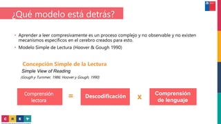 ¿Qué modelo está detrás?
• Aprender a leer compresivamente es un proceso complejo y no observable y no existen
mecanismos específicos en el cerebro creados para esto.
• Modelo Simple de Lectura (Hoover & Gough 1990)
Concepción Simple de la Lectura
Simple View of Reading
(Gough y Turnmer, 1986; Hoover y Gough, 1990)
Comprensión
lectora
Descodificación
Comprensión
de lenguaje
= x
 