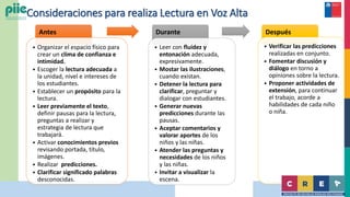 Consideraciones para realiza Lectura en Voz Alta
Antes
• Organizar el espacio físico para
crear un clima de confianza e
intimidad.
• Escoger la lectura adecuada a
la unidad, nivel e intereses de
los estudiantes.
• Establecer un propósito para la
lectura.
• Leer previamente el texto,
definir pausas para la lectura,
preguntas a realizar y
estrategia de lectura que
trabajará.
• Activar conocimientos previos
revisando portada, título,
imágenes.
• Realizar predicciones.
• Clarificar significado palabras
desconocidas.
Durante
• Leer con fluidez y
entonación adecuada,
expresivamente.
• Mostar las ilustraciones,
cuando existan.
• Detener la lectura para
clarificar, preguntar y
dialogar con estudiantes.
• Generar nuevas
predicciones durante las
pausas.
• Aceptar comentarios y
valorar aportes de los
niños y las niñas.
• Atender las preguntas y
necesidades de los niños
y las niñas.
• Invitar a visualizar la
escena.
Después
• Verificar las predicciones
realizadas en conjunto.
• Fomentar discusión y
diálogo en torno a
opiniones sobre la lectura.
• Proponer actividades de
extensión, para continuar
el trabajo, acorde a
habilidades de cada niño
o niña.
 