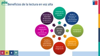 Beneficios de la lectura en voz alta
Lectura
en voz
alta
Desarrolla la
capacidad
de escuchar,
la atención y
la memoria
Fomenta el
gusto por la
lectura Ayuda a
reconocer el
propósito
comunicactivo
de los textos
Aumenta el
vocabulario
Favorece la
reflexión y el
pensamiento
Estimula la
imaginación
Facilita y
modela el
aprendizaje
de la lectura
Facilita la
comprensión
de la
estructura de
los textos
 