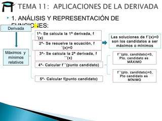  1. ANÁLISIS Y REPRESENTACIÓN DE
FUNCIONES:Derivada
Máximos y
mínimos
relativos
1º- Se calcula la 1ª derivada, f
´(x)
2º- Se resuelve la ecuación, f
´(x)=0
3º- Se calcula la 2ª derivada, f
´´(x)
4º- Calcular f´´(punto candidato)
Las soluciones de f´(x)=0
son los candidatos a ser
máximos o mínimos
f´´(pto. candidato)<0,
Pto. candidato es
MÁXIMO
f´´(pto. candidato)>0,
Pto candidato es
MÍNIMO5º- Calcular f(punto candidato)
 