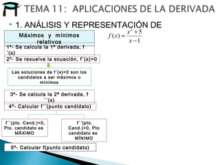  1. ANÁLISIS Y REPRESENTACIÓN DE
FUNCIONES:Máximos y mínimos
relativos
1º- Se calcula la 1ª derivada, f
´(x)
2º- Se resuelve la ecuación, f´(x)=0
3º- Se calcula la 2ª derivada, f
´´(x)
4º- Calcular f´´(punto candidato)
f´´(pto. Cand.)<0,
Pto. candidato es
MÁXIMO
f´´(pto.
Cand.)>0, Pto
candidato es
MÍNIMO
5º- Calcular f(punto candidato)
Las soluciones de f´(x)=0 son los
candidatos a ser máximos o
mínimos
1
5
)(
2
−
+
=
x
x
xf
 