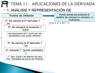  1. ANÁLISIS Y REPRESENTACIÓN DE
FUNCIONES:Puntos de inflexión
1º- Se calcula la 2ª derivada, f
´´(x)
2º- Se resuelve la ecuación, f
´´(x)=0
3º- Se calcula la 3ª derivada, f
´´´(x)
4º- Calcular f´´´(punto candidato)
f´´´(pto. Cand.) es distinto de cero.
Pto. Candidato es punto de Inflexión
Las soluciones de f´´(x)=0 son los
candidatos a ser punto inflexión
Punto donde se produce el
cambio de concavo a convexo, o
viceversa.
15)( 23
−+= xxxf
 