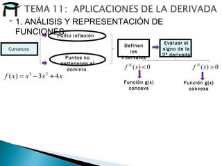 Puntos no
pertenecen al
dominio
Definen
los
intervalos
Evaluar el
signo de la
2ª derivada
0)( <xf II
0)( >xf II
Función g(x)
concava
Función g(x)
convexa
Punto inflexión
Curvatura
 1. ANÁLISIS Y REPRESENTACIÓN DE
FUNCIONES:
xxxxf 43)( 23
+−=
 