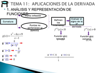 Puntos no
pertenecen al
dominio
Definen
los
intervalos
Evaluar el
signo de la
2ª
derivada
0)( <xf II
0)( >xf II
Función g(x)
concava
Función g(x)
convexa
Punto inflexión
Curvatura
 1. ANÁLISIS Y REPRESENTACIÓN DE
FUNCIONES:
1
96
)(
2
−
+−
=
x
xx
xg
)1,(−∞ ),1( ∞
 