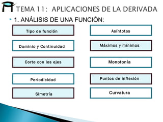 Corte con los ejes
Dominio y Continuidad
Tipo de función
Periodicidad
Simetría
Asíntotas
Máximos y mínimos
Monotonía
Puntos de inflexión
Curvatura
 1. ANÁLISIS DE UNA FUNCIÓN:
 