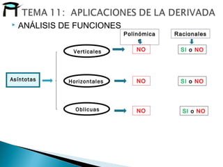  ANÁLISIS DE FUNCIONES
Asíntotas
Oblicuas
Horizontales
Verticales
Polinómica
s
Racionales
NO
NO
NO SI o NO
SI o NO
SI o NO
 