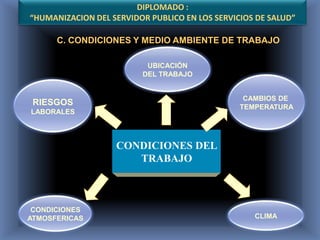 DIPLOMADO :
“HUMANIZACION DEL SERVIDOR PUBLICO EN LOS SERVICIOS DE SALUD”

      C. CONDICIONES Y MEDIO AMBIENTE DE TRABAJ...