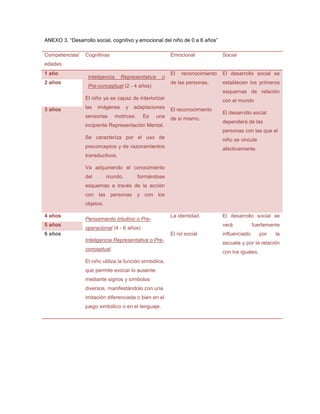 ANEXO 3. “Desarrollo social, cognitivo y emocional del niño de 0 a 6 años”

Competencias/    Cognitivas                               Emocional             Social
edades
1 año                                                     El   reconocimiento   El desarrollo social se
                  Inteligencia     Representativa     o
2 años                                                    de las personas.      establecen los primeros
                  Pre-conceptual (2 - 4 años)
                                                                                esquemas de relación
                 El niño ya es capaz de interiorizar                            con el mundo
3 años           las   imágenes      y   adaptaciones     El reconocimiento
                                                                                El desarrollo social
                 sensorias       motrices.     Es   una   de sí mismo.
                                                                                dependerá de las
                 incipiente Representación Mental.
                                                                                personas con las que el
                 Se caracteriza por el uso de                                   niño se vincule
                 preconceptos y de razonamientos                                afectivamente.
                 transductivos.

                 Va adquiriendo el conocimiento
                 del        mundo,           formándose
                 esquemas a través de la acción
                 con las personas y con los
                 objetos.

4 años                                                    La identidad.         El desarrollo social se
                 Pensamiento Intuitivo o Pre-
5 años                                                                          verá           fuertemente
                 operacional (4 - 6 años)
6 años                                                    El rol social         influenciado       por   la
                 Inteligencia Representativa o Pre-
                                                                                escuela y por la relación
                 conceptual
                                                                                con los iguales.
                 El niño utiliza la función simbólica,
                 que permite evocar lo ausente
                 mediante signos y símbolos
                 diversos, manifestándolo con una
                 imitación diferenciada o bien en el
                 juego simbólico o en el lenguaje.
 