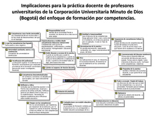 Implicaciones para la práctica docente de profesores
universitarios de la Corporación Universitaria Minuto de Dios
(Bogotá) del enfoque de formación por competencias.

 