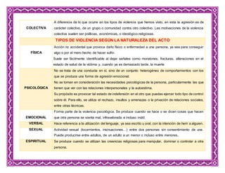 COLECTIVA
A diferencia de lo que ocurre en los tipos de violencia que hemos visto, en esta la agresión es de
carácter colectivo, de un grupo o comunidad contra otro colectivo. Las motivaciones de la violencia
colectiva suelen ser políticas, económicas, o ideológico-religiosas.
TIPOS DE VIOLENCIA SEGÚN LA NATURALEZA DEL ACTO
FÍSICA
Acción no accidental que provoca daño físico o enfermedad a una persona, ya sea para conseguir
algo o por el mero hecho de hacer sufrir.
Suele ser fácilmente identificable al dejar señales como moratones, fracturas, alteraciones en el
estado de salud de la víctima y, cuando ya es demasiado tarde, la muerte
PSICOLÓGICA
No se trata de una conducta en sí, sino de un conjunto heterogéneo de comportamientos con los
que se produce una forma de agresión emocional.
No se toman en consideración las necesidades psicológicas de la persona, particularmente las que
tienen que ver con las relaciones interpersonales y la autoestima.
Su propósito es provocar tal estado de indefensión en el otro que puedas ejercer todo tipo de control
sobre él. Para ello, se utiliza el rechazo, insultos y amenazas o la privación de relaciones sociales,
entre otras técnicas.
EMOCIONAL
Forma parte de la violencia psicológica. Se produce cuando se hace o se dicen cosas que hacen
que otra persona se sienta mal, infravalorada e incluso inútil.
VERBAL Hace referencia a la utilización del lenguaje, ya sea escrito u oral, con la intención de herir a alguien.
SEXUAL Actividad sexual (tocamientos, insinuaciones…) entre dos personas sin consentimiento de una.
Puede producirse entre adultos, de un adulto a un menor o incluso entre menores.
ESPIRITUAL Se produce cuando se utilizan las creencias religiosas para manipular, dominar o controlar a otra
persona.
 