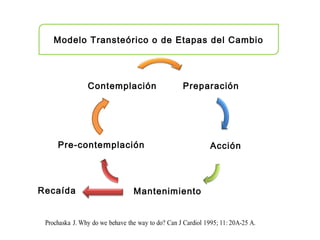 Recaída Mantenimiento
Pre-contemplación Acción
PreparaciónContemplación
Modelo Transteórico o de Etapas del Cambio
 
