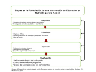 Etapas en la Formulación de una Intervención de Educación en
Nutrición para la Acción
Diagnóstico
Situación alimentario nutricional del grupo objetivo
Investigación formativa: cualitativa + cuantitativa
Formulación
Objetivos - Metas
Diseño y validación de mensajes y materiales educativos
Plan de acción
Organización
Producción de materiales educativos
Capacitación de capacitadores
Desarrollo y seguimiento de la intervención
Evaluación
 Indicadores de proceso e impacto
 Costo-efectividad del programa
 Grado de satisfacción de los participantes
Olivares S. Educación en nutrición para la acción. Conceptos básicos de marketing social en salud pública. Santiago: Ed.
Mediterráneo; 2014.
 