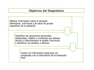 Objetivos del Diagnóstico
 