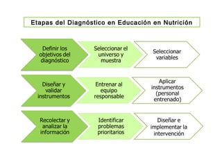 Etapas del Diagnóstico en Educación en Nutrición
 