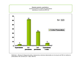 N= 320
Ejemplo estudio cuantitativo:
Consumo de F&V en madres de preescolares
atendidos en Centros de APS (%)
Meléndez L, Olivares S. Etapas del cambio, motivaciones y barreras relacionadas con el consumo de F&V en madres de
preescolares. Rev Chil Nutr 2011; 38(4): 466-475.
 