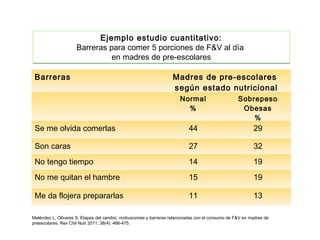 Ejemplo estudio cuantitativo:
Barreras para comer 5 porciones de F&V al día
en madres de pre-escolares
Ejemplo estudio cuantitativo:
Barreras para comer 5 porciones de F&V al día
en madres de pre-escolares
Barreras Madres de pre-escolares
según estado nutricional
Normal
%
Sobrepeso
Obesas
%
Se me olvida comerlas 44 29
Son caras 27 32
No tengo tiempo 14 19
No me quitan el hambre 15 19
Me da flojera prepararlas 11 13
Meléndez L, Olivares S. Etapas del cambio, motivaciones y barreras relacionadas con el consumo de F&V en madres de
preescolares. Rev Chil Nutr 2011; 38(4): 466-475.
 
