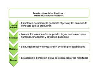 Características de los Objetivos y
Metas de proyectos educativos
 