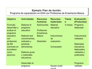Objetivo Actividades Recursos
humanos
Recursos
materiales
Tiemp
o
Evaluación
(Productos)
Formular,
desarrollar y
evaluar el
programa
educativo
con
profesores
de EB
(centrado en
el profesor
como
persona)
Elaborar el
programa
educativo
Elaborar test
conocimientos,
actitudes y
prácticas
alimentarias
Elaborar guías
y materiales
educativos
Desarrollar el
programa
Nutricionista
Profesores
Enseñanza
Básica
Diseñador
Material
educativo
Instrumentos
de
evaluación
Computador
Equipo audio
4 meses Programa
elaborado
Instrumentos
validados
Materiales
educativos
elaborados,
validados y
publicados
Programa
validado
Ejemplo Plan de Acción:
Programa de capacitación en EAN con Profesores de Enseñanza Básica
Ejemplo Plan de Acción:
Programa de capacitación en EAN con Profesores de Enseñanza Básica
 