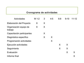 Actividades M 1-2 3 4-5 6-8 9-10 11-12
Elaboración del Proyecto X X
Organización equipo de
trabajo
X X
Capacitación participantes X
Diagnóstico específico X X
Programación actividades X
Ejecución actividades X X
Seguimiento X X
Evaluación X X
Informe final X
Cronograma de actividades
 