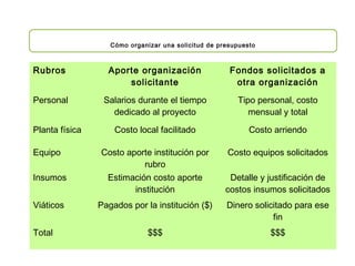 Rubros Aporte organización
solicitante
Fondos solicitados a
otra organización
Personal Salarios durante el tiempo
dedicado al proyecto
Tipo personal, costo
mensual y total
Planta física Costo local facilitado Costo arriendo
Equipo Costo aporte institución por
rubro
Costo equipos solicitados
Insumos Estimación costo aporte
institución
Detalle y justificación de
costos insumos solicitados
Viáticos Pagados por la institución ($) Dinero solicitado para ese
fin
Total $$$ $$$
Cómo organizar una solicitud de presupuesto
 