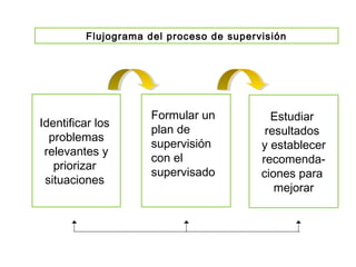 Identificar los
problemas
relevantes y
priorizar
situaciones
Estudiar
resultados
y establecer
recomenda-
ciones para
mejorar
Formular un
plan de
supervisión
con el
supervisado
Flujograma del proceso de supervisión
 
