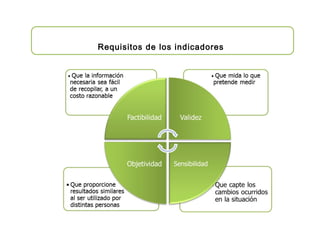 Requisitos de los indicadores
 