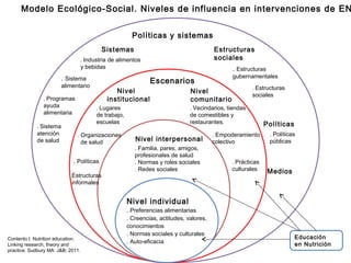 Políticas y
sistemas
Nivel
Interpersonal
Nivel individual
. Preferencias alimentarias
. Creencias, actitudes, valores,
conocimientos
. Normas sociales y culturales
. Auto-eficacia
Nivel interpersonal
. Familia, pares, amigos,
profesionales de salud
. Normas y roles sociales
. Redes sociales
Escenarios
Nivel
institucional
Nivel
comunitario
. Lugares
de trabajo,
escuelas
. Organizaciones
de salud
. Políticas
Estructuras
informales
. Vecindarios, tiendas
de comestibles y
restaurantes.
. Empoderamiento
colectivo
. Prácticas
culturales
Políticas y sistemas
Sistemas
. Industria de alimentos
y bebidas
. Sistema
atención
de salud
Estructuras
sociales
. Sistema
alimentario
. Estructuras
gubernamentales
. Estructuras
sociales
. Programas
ayuda
alimentaria
Políticas
. Políticas
públicas
Medios
Modelo Ecológico-Social. Niveles de influencia en intervenciones de EN
Educación
en Nutrición
Contento I. Nutrition education.
Linking research, theory and
practice. Sudbury MA: J&B; 2011.
 