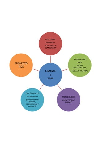 VIDA DIARIA
                          ASAMBLEA
                         SOCIEDAD EN
                         DEMOCRACIA




                                                  CURRÍCULUM
                                                      ÀREA
PROYECTO
                                                      MEDIO
  TICS                                           FÍSICO,NATURAL,
                         E.INFANTIL             SOCIAL Y CULTURAL
                             y
                           CC.SS




      TICs Escuela 2.0
       Herramienta s                   METODOLOGÍA
       para conocer el                 PROYECTOS DE
          mundo ,                        TRABAJO
       comunicarnos y
         compartir
 