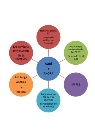 HERRAMIENTAS
                    TIC
                 que puedo
                 utilizar en
                  E.Infantil
LAS FAMÍLIAS                       Analizar que
                                  contenidos de
IMPLICACIÓN                         las CC.SS
   EN EL                          desarrollo en el
 PROYECTO                              aula
                   AQUÍ
                      Y
                  AHORA
 Los blogs
  Análisis
                                     Mi PLE
     y
  mejora
               Competencias
                TIC de mis
                 alumnos
               Participación de
                 los mismos
 