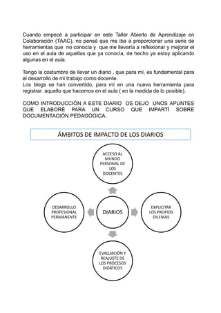 Cuando empecé a participar en este Taller Abierto de Aprendizaje en
Colaboración (TAAC), no pensé que me iba a proporcionar una serie de
herramientas que no conocía y que me llevaría a reflexionar y mejorar el
uso en el aula de aquellas que ya conocía, de hecho ya estoy aplicando
algunas en el aula.

Tengo la costumbre de llevar un diario , que para mí, es fundamental para
el desarrollo de mi trabajo como docente.
Los blogs se han convertido, para mí en una nueva herramienta para
registrar aquello que hacemos en el aula ( en la medida de lo posible).

COMO INTRODUCCIÓN A ESTE DIARIO OS DEJO UNOS APUNTES
QUE ELABORÉ PARA UN CURSO QUE IMPARTÍ SOBRE
DOCUMENTACIÓN PEDAGÓGICA.


              ÁMBITOS DE IMPACTO DE LOS DIARIOS

                                 ACCESO AL
                                  MUNDO
                                PERSONAL DE
                                    LOS
                                 DOCENTES




            DESARROLLO                                EXPLICITAR
            PROFESIONAL           DIARIOS            LOS PROPIOS
            PERMANENTE                                 DILEMAS




                                EVALUACIÓN Y
                                 REAJUSTE DE
                                LOS PROCESOS
                                  DIDÁTICOS
 