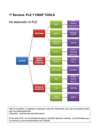 1ª Semana: PLE Y CMAP TOOLS

He elaborado mi PLE




-Me ha ayudado a organizar el pequeño caos de información que voy acumulando pero
que me cuesta gestionar.
-Descubrir otras fuentes de información :

El ver otros PLE, me ha facilitado la tarea y también descubrir enlaces y herramientas que
no conocía y como incorporarlas a la E.Infantil.
 