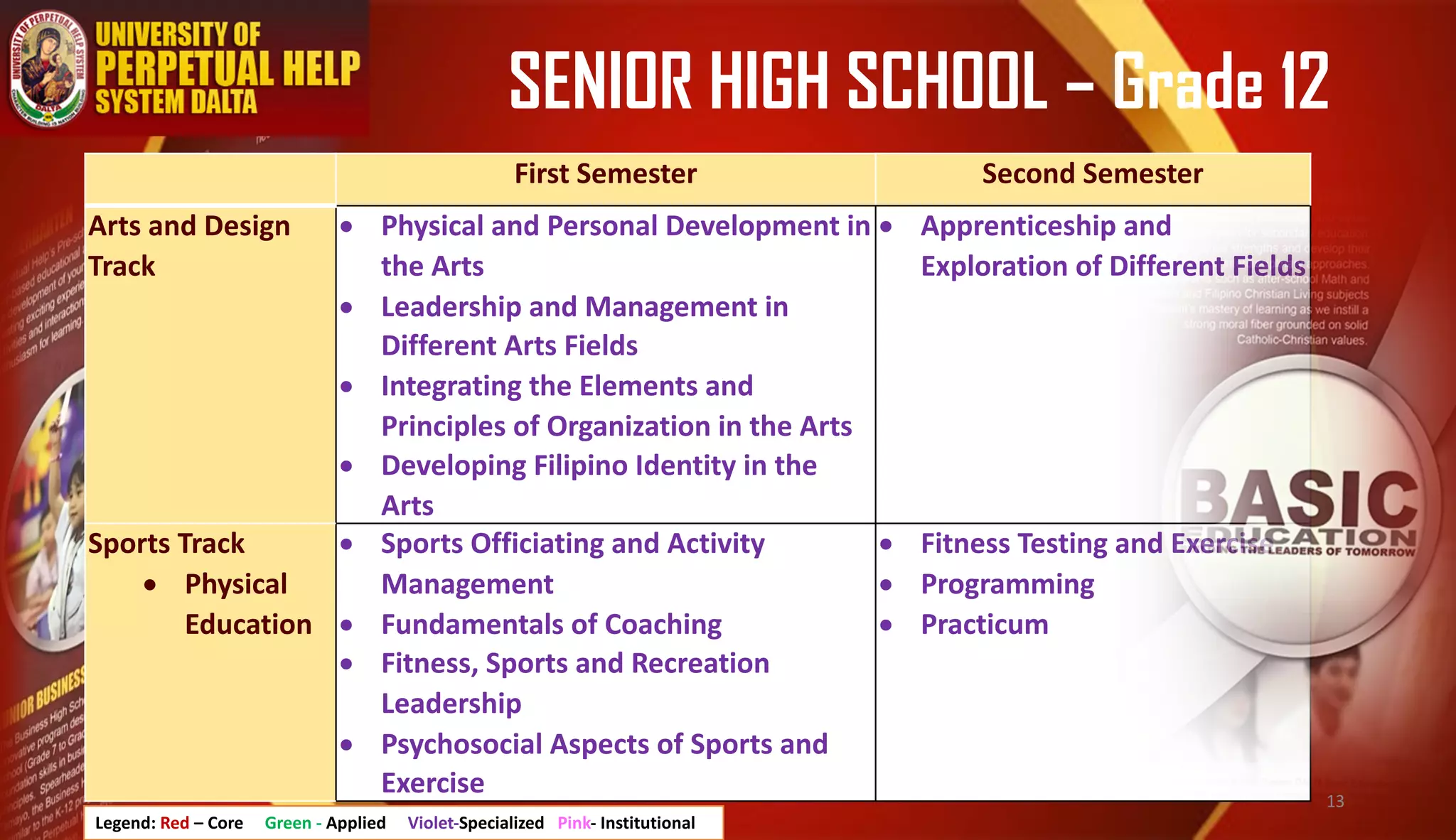 SENIOR HIGH SCHOOL – Grade 12
First Semester Second Semester
Arts and Design
Track
• Physical and Personal Development in
the Arts
• Leadership and Management in
Different Arts Fields
• Integrating the Elements and
Principles of Organization in the Arts
• Developing Filipino Identity in the
Arts
• Apprenticeship and
Exploration of Different Fields
Sports Track
• Physical
Education
• Sports Officiating and Activity
Management
• Fundamentals of Coaching
• Fitness, Sports and Recreation
Leadership
• Psychosocial Aspects of Sports and
Exercise
• Fitness Testing and Exercise
• Programming
• Practicum
Legend: Red – Core Green - Applied Violet-Specialized Pink- Institutional
13
 