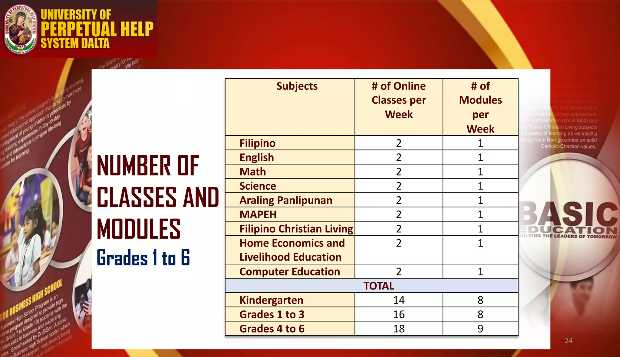 NUMBER OF
CLASSES AND
MODULES
Grades 1 to 6
Subjects # of Online
Classes per
Week
# of
Modules
per
Week
Filipino 2 1
English 2 1
Math 2 1
Science 2 1
Araling Panlipunan 2 1
MAPEH 2 1
Filipino Christian Living 2 1
Home Economics and
Livelihood Education
2 1
Computer Education 2 1
TOTAL
Kindergarten 14 8
Grades 1 to 3 16 8
Grades 4 to 6 18 9
24
 