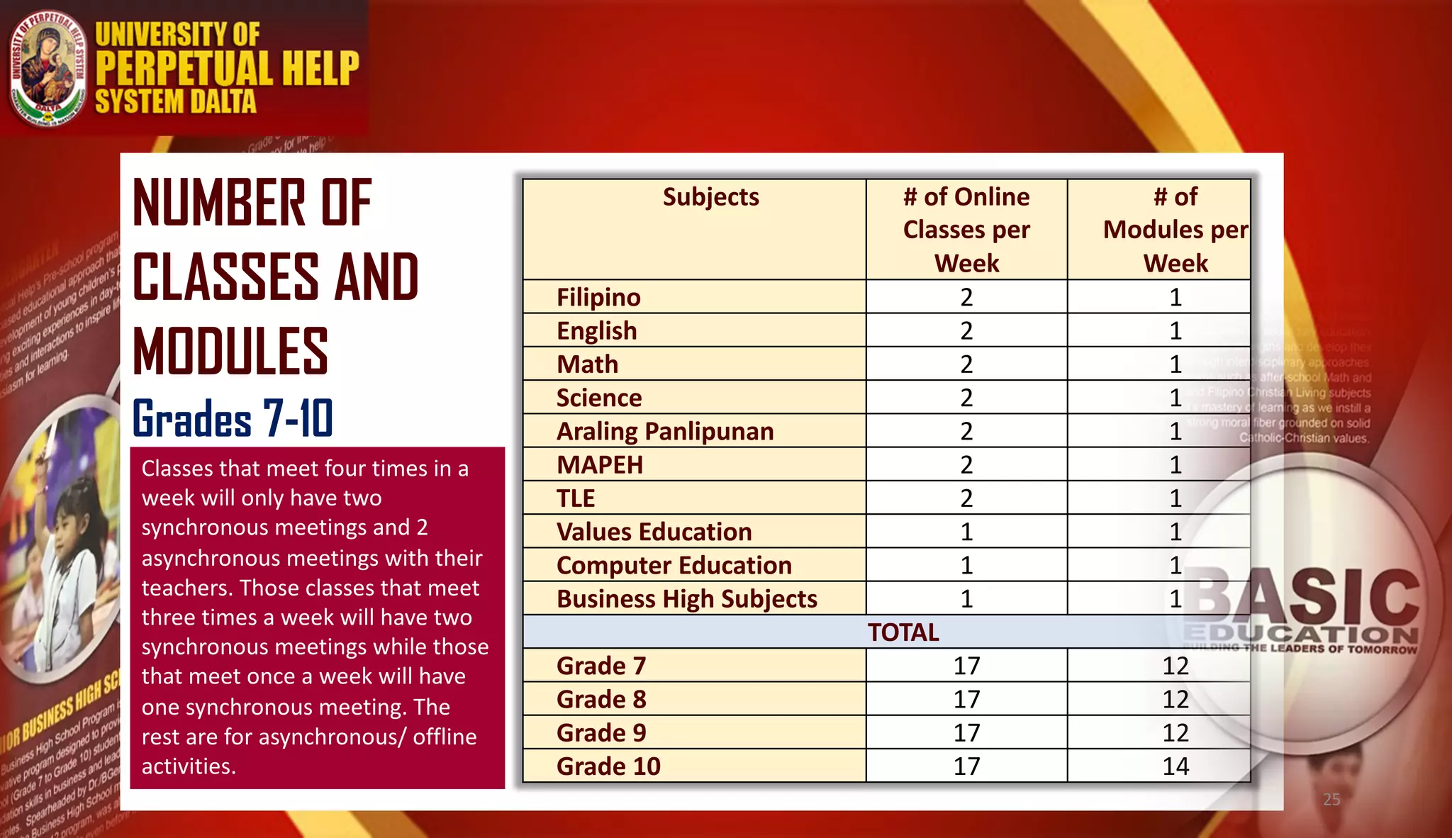 NUMBER OF
CLASSES AND
MODULES
Grades 7-10
Subjects # of Online
Classes per
Week
# of
Modules per
Week
Filipino 2 1
English 2 1
Math 2 1
Science 2 1
Araling Panlipunan 2 1
MAPEH 2 1
TLE 2 1
Values Education 1 1
Computer Education 1 1
Business High Subjects 1 1
TOTAL
Grade 7 17 12
Grade 8 17 12
Grade 9 17 12
Grade 10 17 14
Classes that meet four times in a
week will only have two
synchronous meetings and 2
asynchronous meetings with their
teachers. Those classes that meet
three times a week will have two
synchronous meetings while those
that meet once a week will have
one synchronous meeting. The
rest are for asynchronous/ offline
activities.
25
 