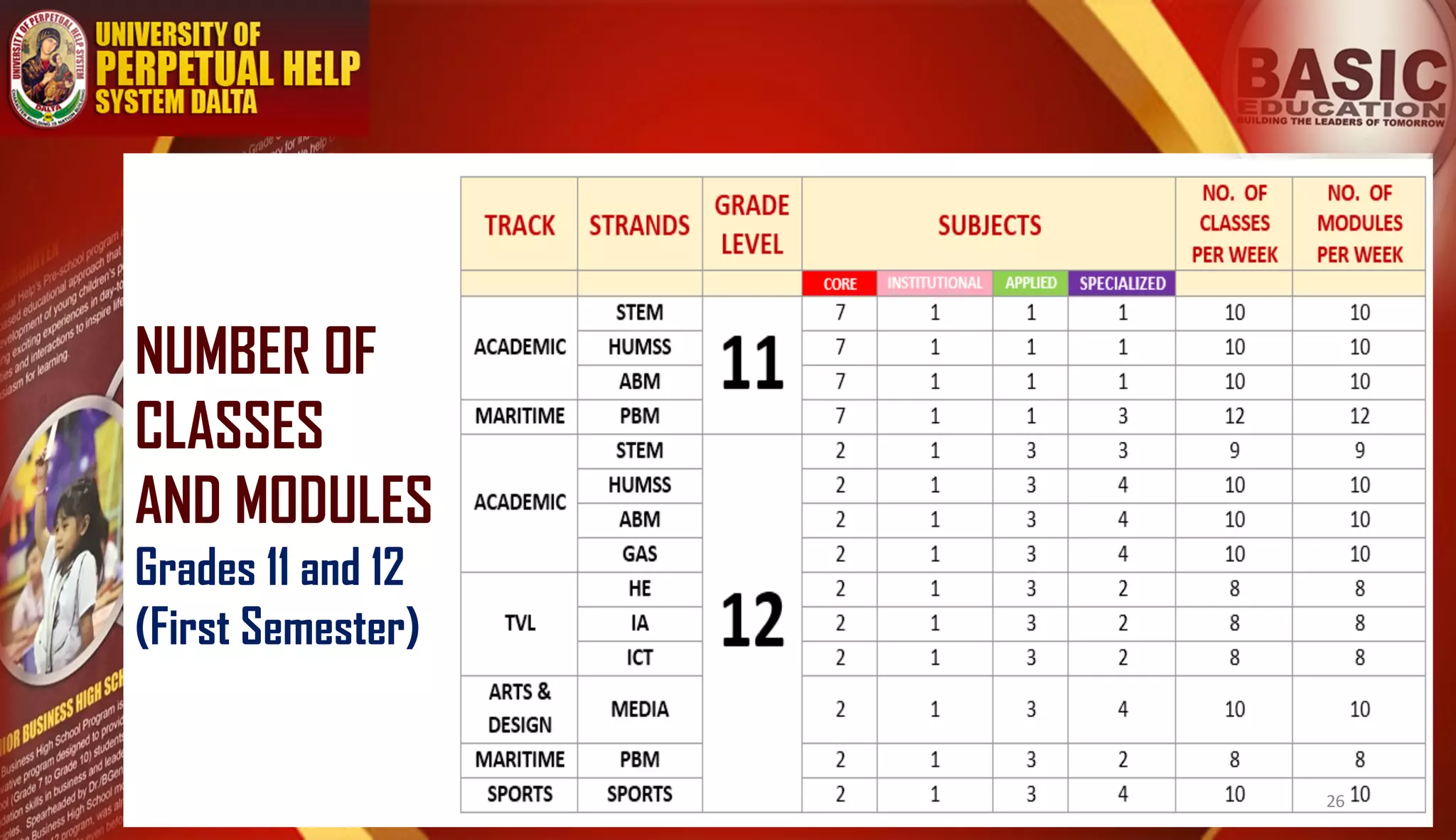 NUMBER OF
CLASSES
AND MODULES
Grades 11 and 12
(First Semester)
26
 